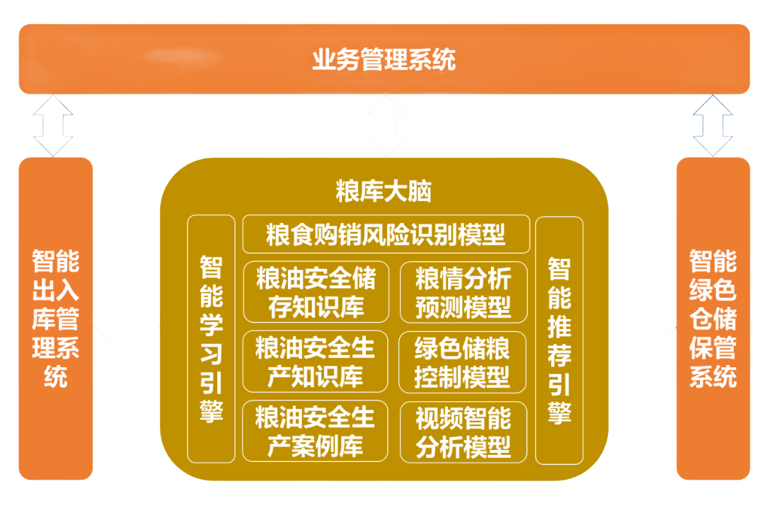 粮库大脑图1.png